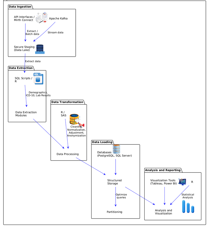 Healthcare Data Pipeline Architectures for EHR Integration, Clinical Trials Management, and Real-Time Patient Monitoring