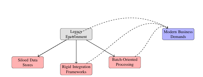 SHINOY BHASKARAN data modernization research diagram