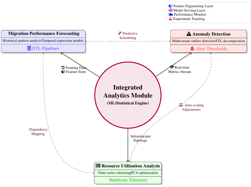 Architecture of the Integrated Analytics Module demonstrating machine learning workflows with real-time monitoring and optimization feedback loops.