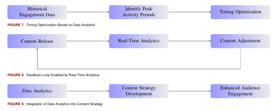 Investigating the Influence of Data Analytics on Content Lifecycle Management for Maximizing Resource Efficiency and Audience Impact